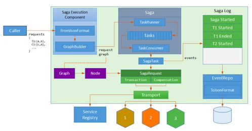 微服務架構下的數據一致性挑戰與解決方案 聚焦數據處理服務