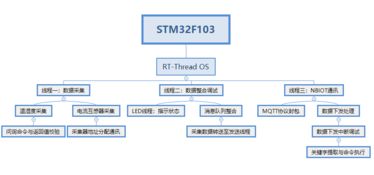 基于STM32F103與RT-Thread操作系統的M5311 NB模組物聯網項目畢業設計方案策劃與公關服務