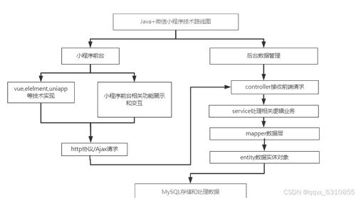 基于微信小程序的汽車維修項目管理系統 畢業設計項目策劃與公關服務方案
