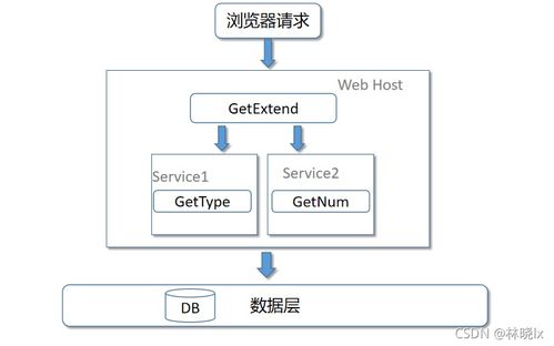 使用SOA庫ABP搭建微服務項目框架（三） 項目改造與公關服務實踐