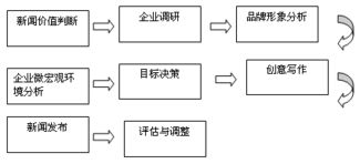 公關新聞策劃的8大步驟 從策略制定到落地執行